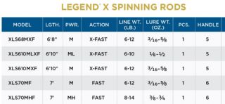 St Croix Legend X Spinning Rod XLS70MF 5.31-17.7g - 